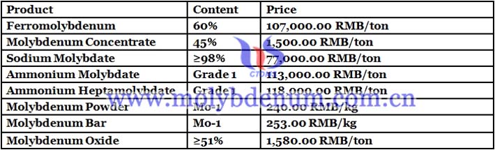 ammonium heptamolybdate prices image