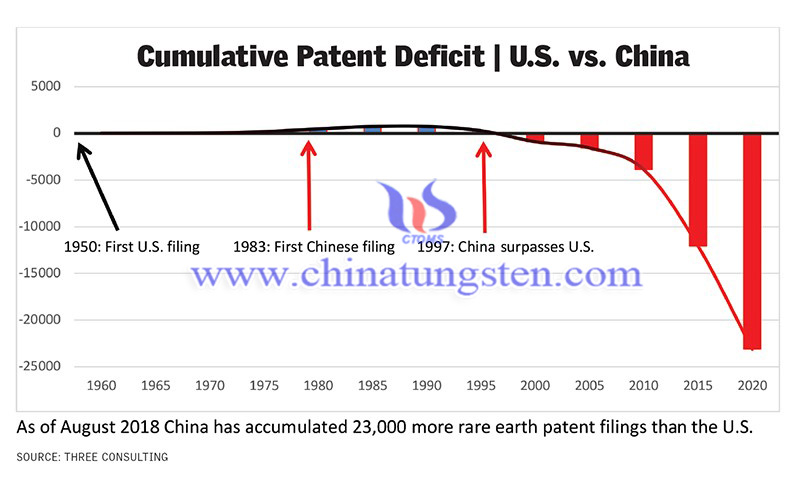 rare earth patents disparity between China and US image