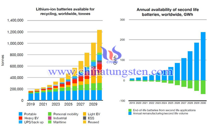 statistics of lithium batteries recycling image