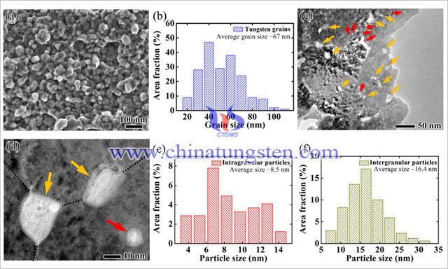 双纳米结构W-1.0%Y₂O₃-0.7%Ti合金的形貌及晶粒、颗粒尺寸分布图