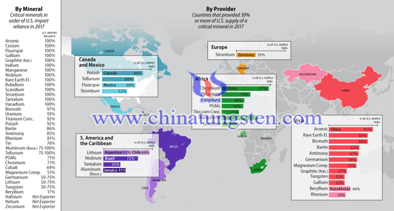 tungsten has been recognized as a critical metal by various countries including the USA image