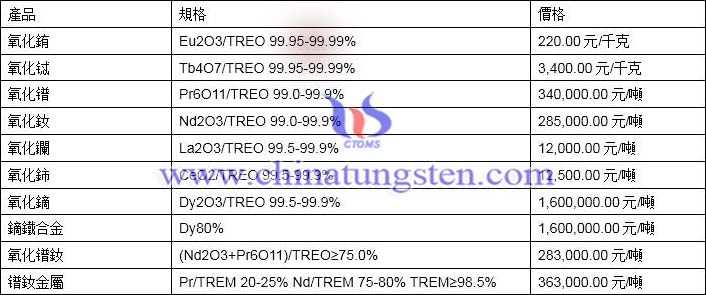 2019年11月25日稀土價格圖片