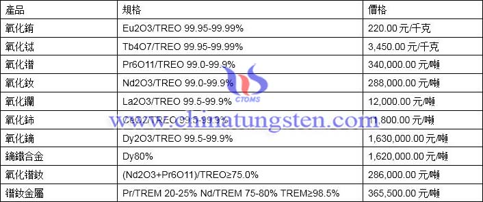 2019年11月28日稀土價格圖片