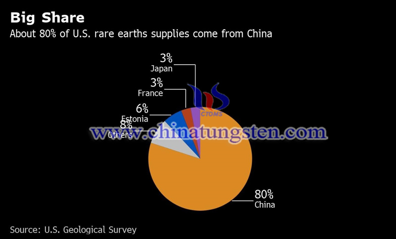 China supplied 80 percent of the rare earth imported by the US image