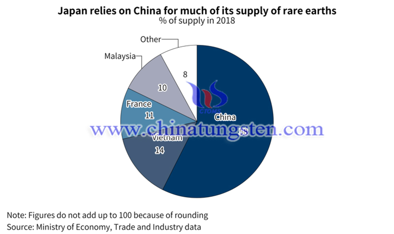 Japan relies on China for about 60 percent of its rare-earth supply image