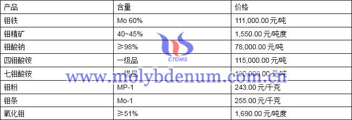 2019年12月6日钼价格图片