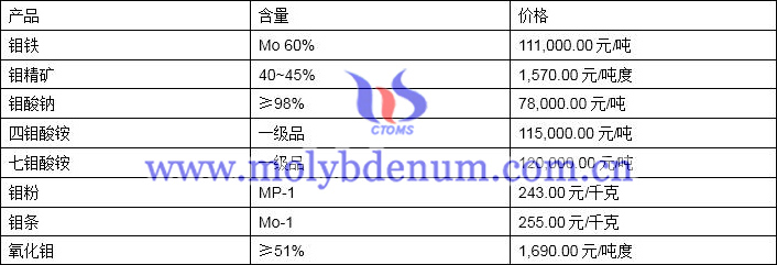 2019年12月18日钼价格图片