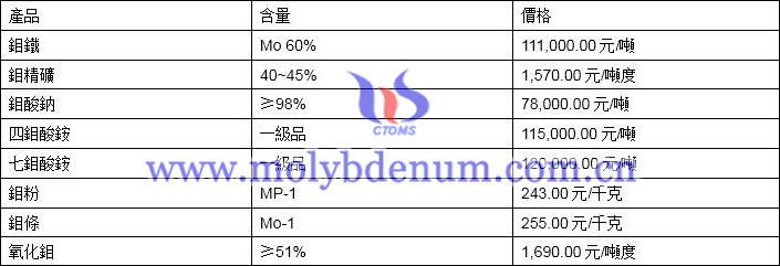 2019年12月18日鉬價格圖片