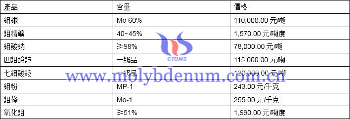 2019年12月19日鉬價格圖片