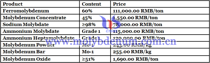 molybdenum concentrate prices image 