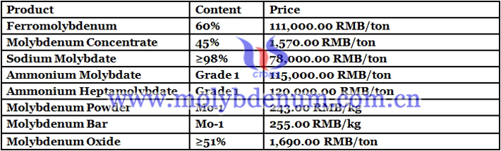 China molybdenum prices image 