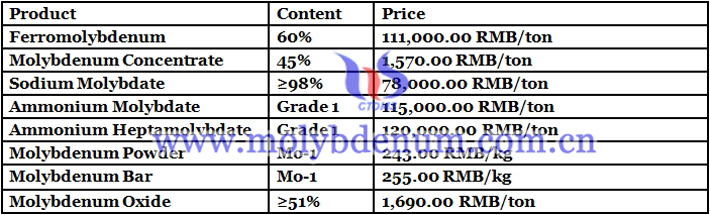 molybdenum powder prices image 