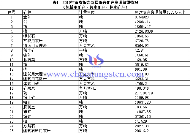 2019年备案报告新增保有矿产资源储量情况