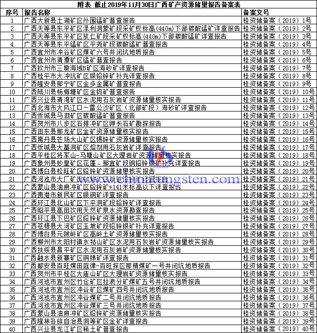 截止2019年11月30日广西矿产资源储量报告备案表