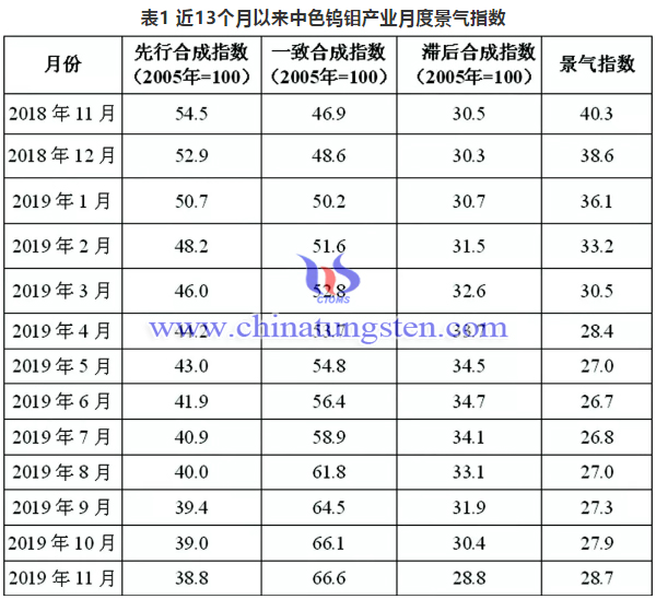 近13個月以來中色鎢鉬產業月度景氣指數