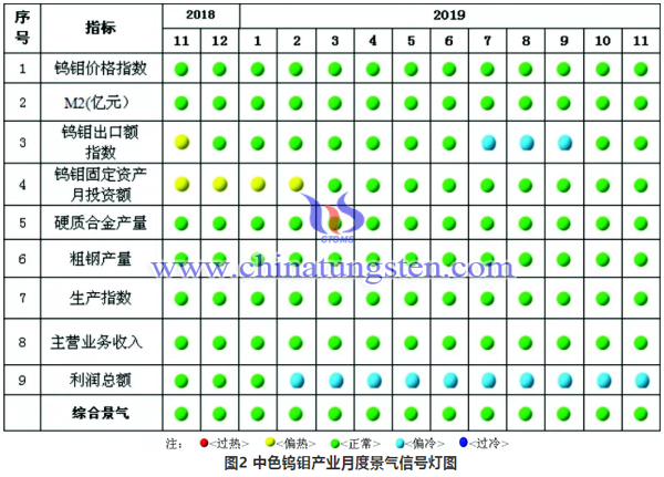 中色鎢鉬產業景氣信號燈