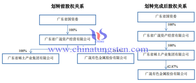 廣晟有色控股權無償劃轉至廣東稀土集團