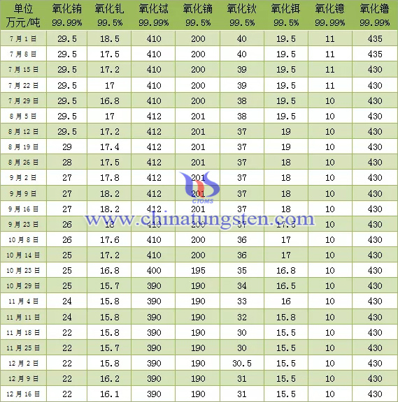 2019年南方稀土集團主要稀土氧化物掛牌價