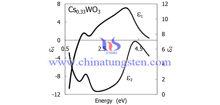 image of dielectric function of Cs0.33WO3