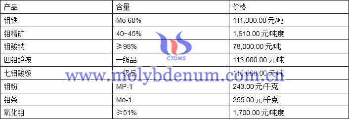 2020年1月8日钼价图片