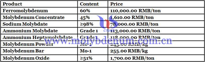 ferro molybdenum price image 