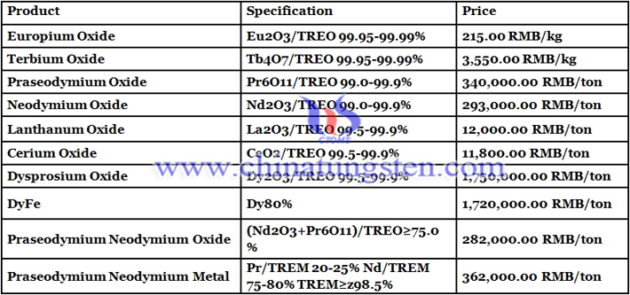 neodymium oxide price image