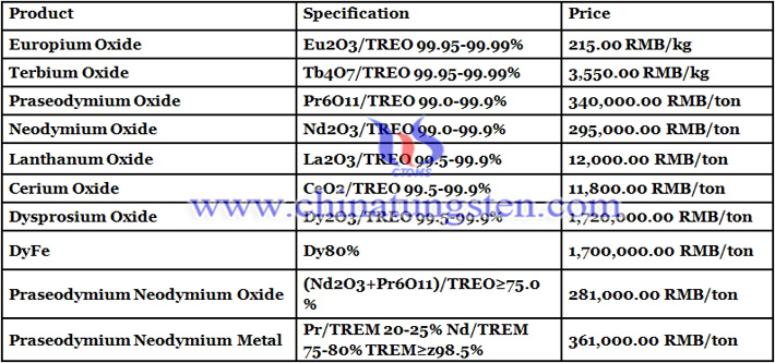 China rare earth prices image 