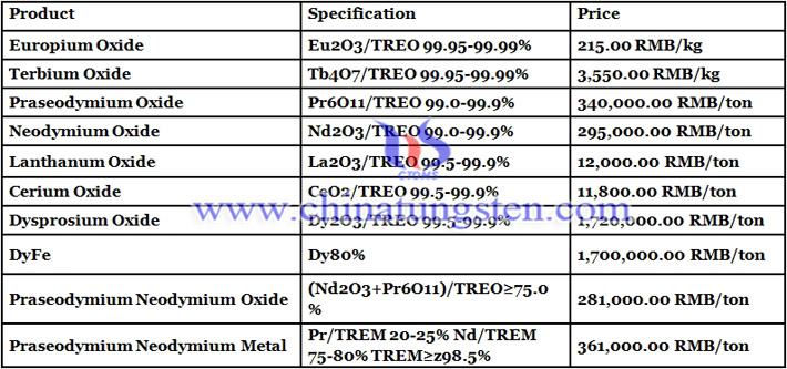 Chinese rare earth prices image 