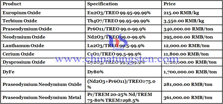 praseodymium oxide price image 