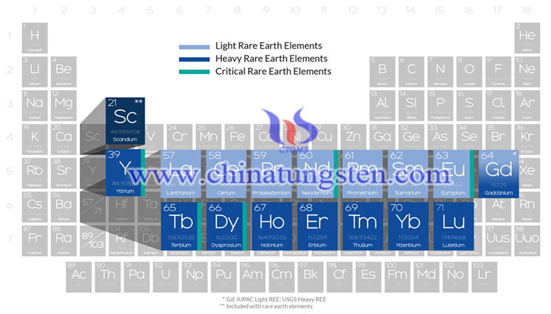 the rare earth elements image