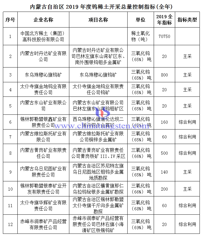 内蒙古2019年度钨矿稀土矿开采总量控制指标