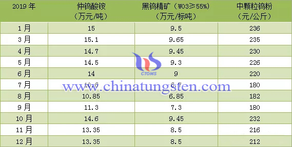 赣州钨协国内钨市预测均价