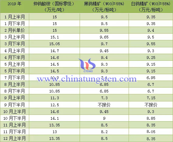 章源钨业钨品长单报价