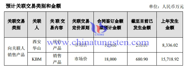 章源钨业预计2020年与西安华山关联交易1亿元