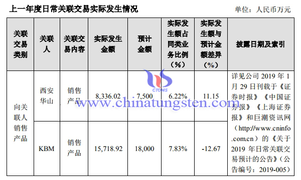 章源钨业预计2020年与西安华山关联交易1亿元