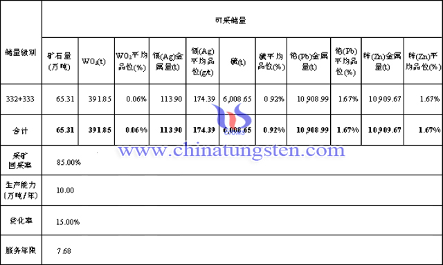 广西苍梧县铅锌银矿伴生三氧化钨391.85吨