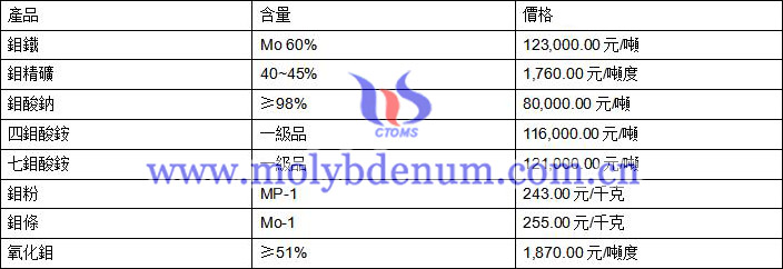 2020年2月11日鉬價圖片