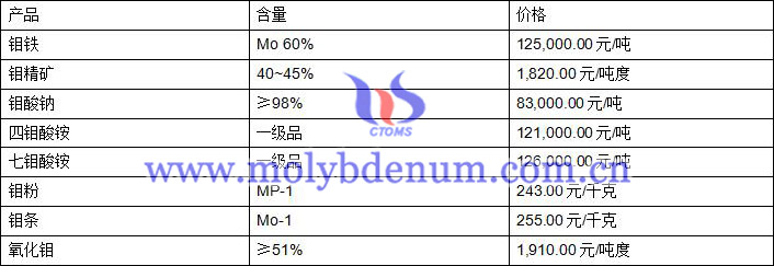 2020年2月14日钼价图片