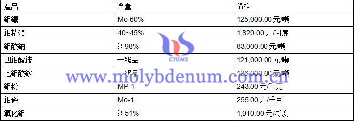 2020年2月18日鉬價圖片