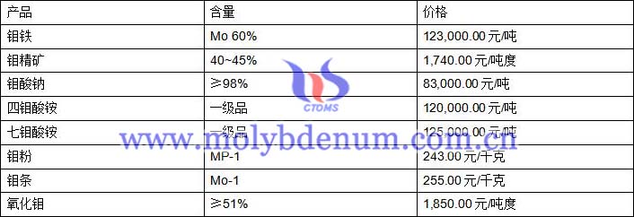 2020年2月20日钼价图片