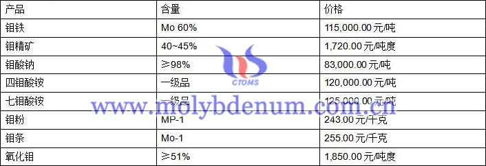 2020年2月21日钼价图片