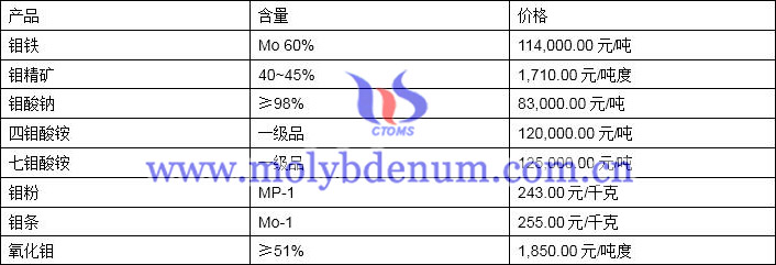 2020年2月24日钼价图片