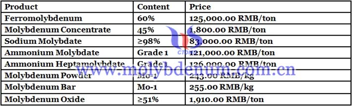 China molybdenum concentrates prices image 