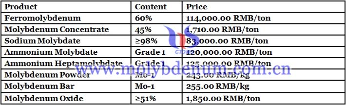 Chinese molybdenum prices image