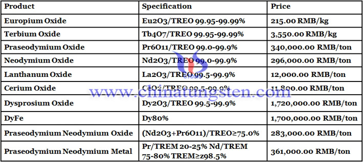 Chinese rare earth prices image 