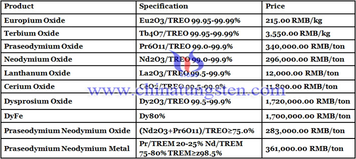 praseodymium oxide price image 