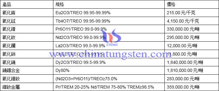 2020年2月28日稀土價格圖片