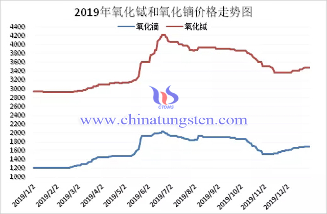 2019年氧化鋱和氧化鏑價格走勢圖