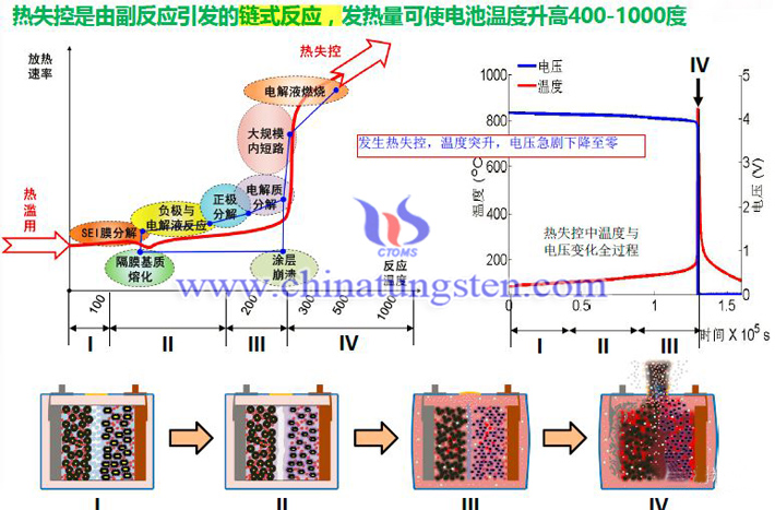 锂离子电池热失控过程图