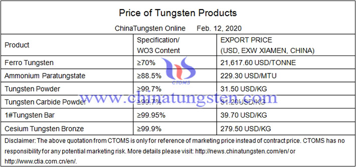 tungsten powder price image 